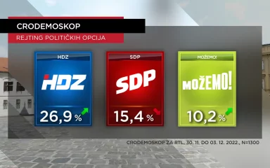 HDZ raste dok SDP pada, a Hrvate najviše brine inflacija