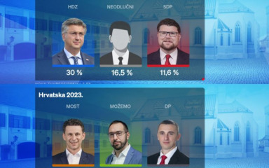 Rejting stranak: HDZ i dalje uvjerljivo najjača stranka u Hrvatskoj