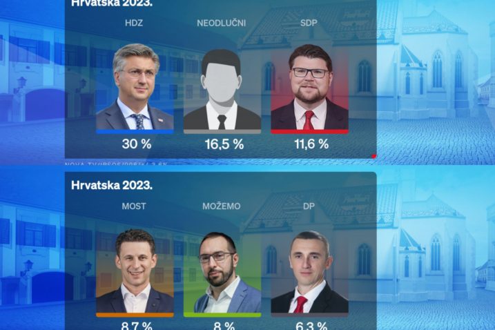 Rejting: HDZ i dalje uvjerljivo najjača stranka u Hrvatskoj